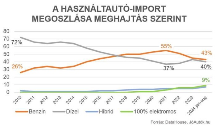 Már minden második eladott új autó hibrid itthon 3