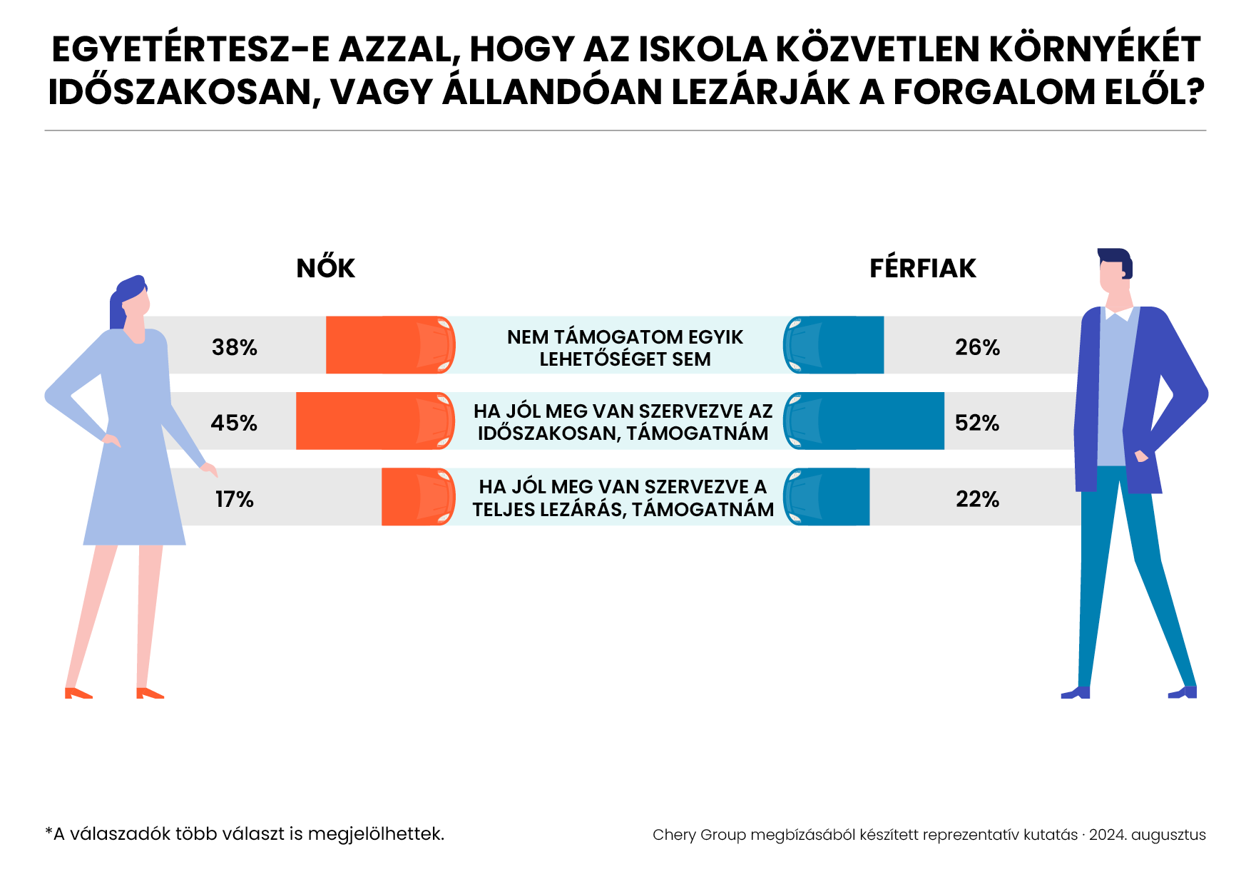 A magyar szülőknek oké, ha autómentes az iskolák környéke 2