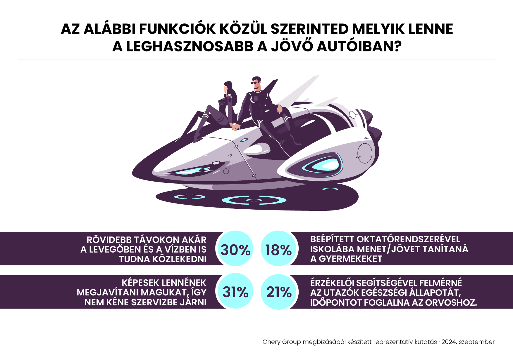 Önjavító autókat várnak a jövőtől a magyarok 3