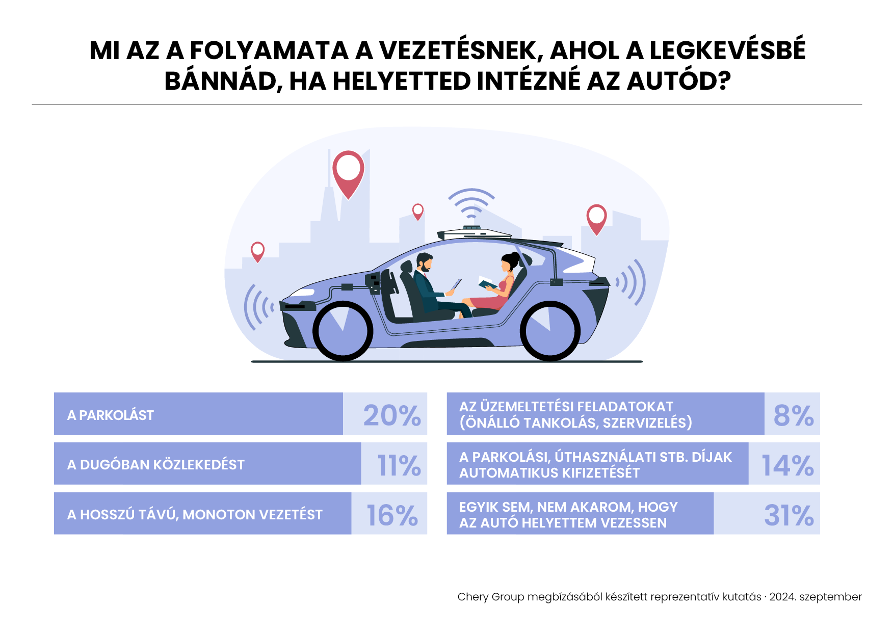 Önjavító autókat várnak a jövőtől a magyarok 4