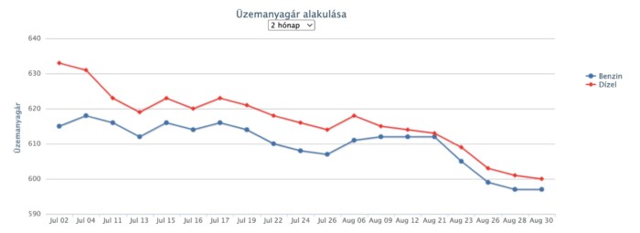 Ismét csökken az üzemanyag ára itthon 1 | Vezess Ismét csökken az üzemanyag ára itthon 1