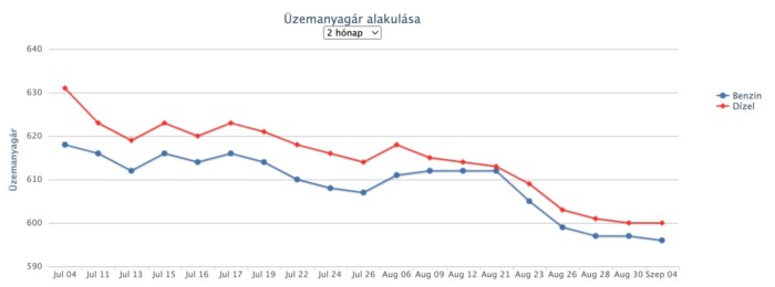 Újabb árcsökkenés jön a hazai kutakon 1 | Vezess Újabb árcsökkenés jön a hazai kutakon 1