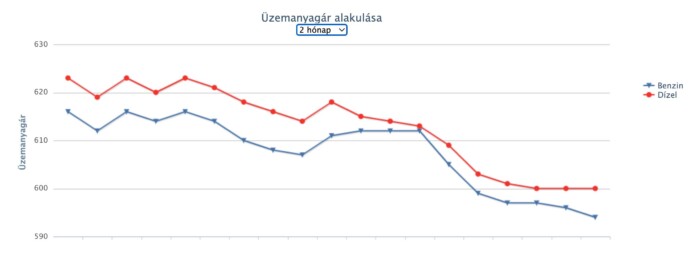 Végre mindkét üzemanyag olcsóbb lesz itthon 1