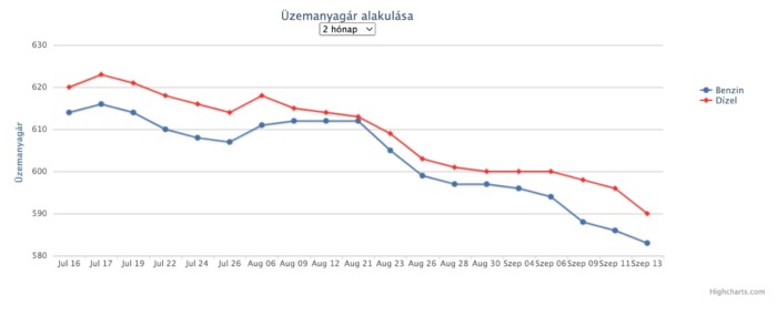 Július óta először emelik az üzemanyag árát 1