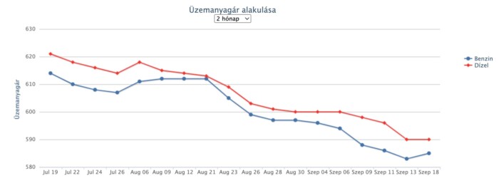 Ismét drágul a benzin a hazai kutakon 1 | Vezess Ismét drágul a benzin a hazai kutakon 1