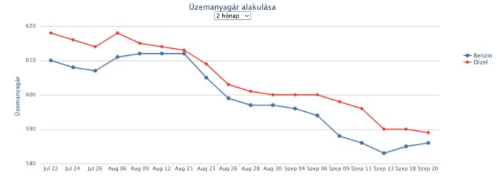 A héten harmadszor is emelik a benzin árát 1 | Vezess A héten harmadszor is emelik a benzin árát 1