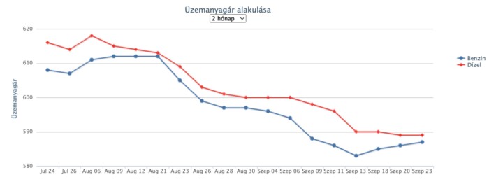 Tovább emelkedhet a benzin ára itthon 1 | Vezess Tovább emelkedhet a benzin ára itthon 1