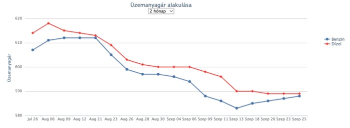 Másfél hónap után emelik a gázolaj árát 1