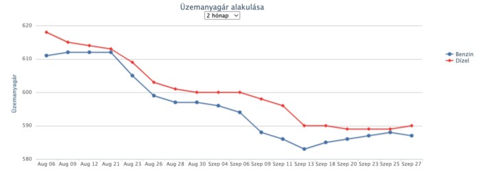 Ismét csökken a benzin ára a hazai kutakon 1