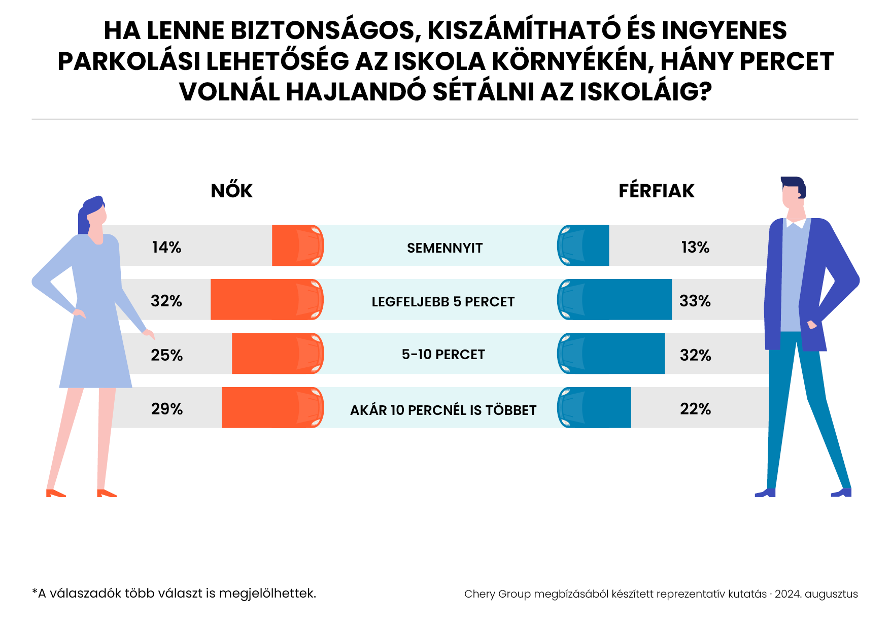 A magyar szülőknek oké, ha autómentes az iskolák környéke 3