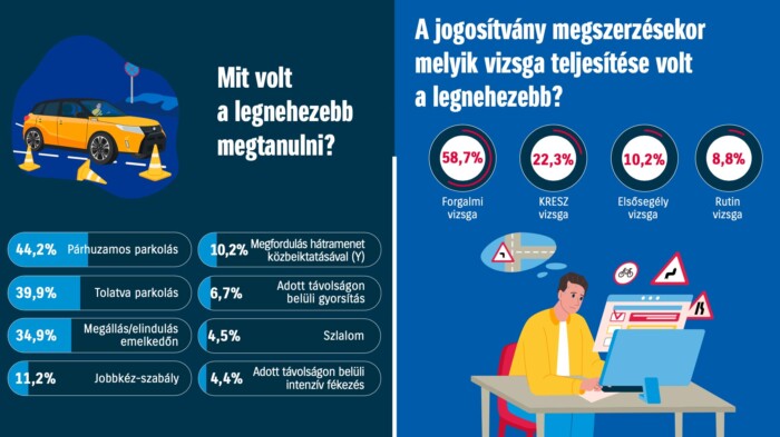 Kiderült, mitől rettegnek a kezdő magyar sofőrök 2