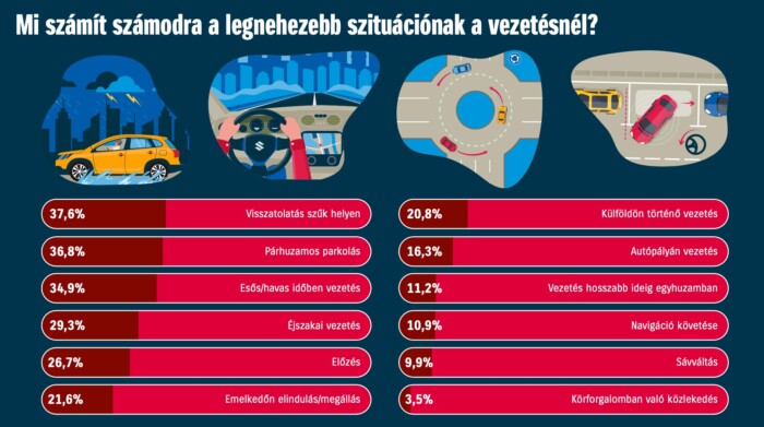 Kiderült, mitől rettegnek a kezdő magyar sofőrök 3