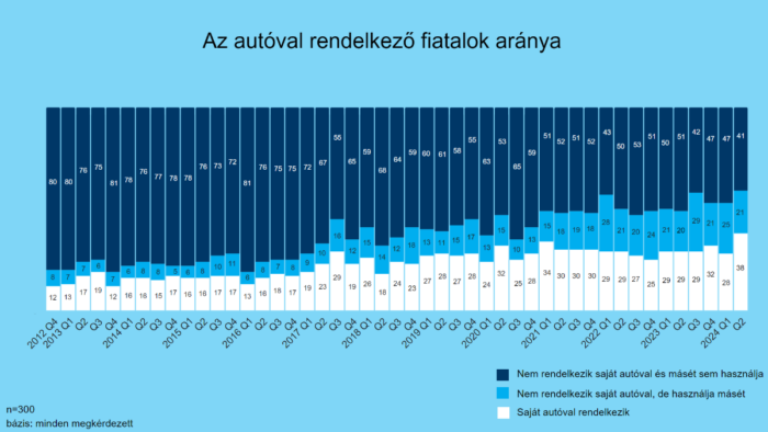 Egyre több magyar fiatalnak van saját autója 2