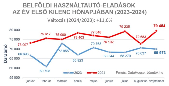 Halomra veszik a használt autókat a magyarok 1