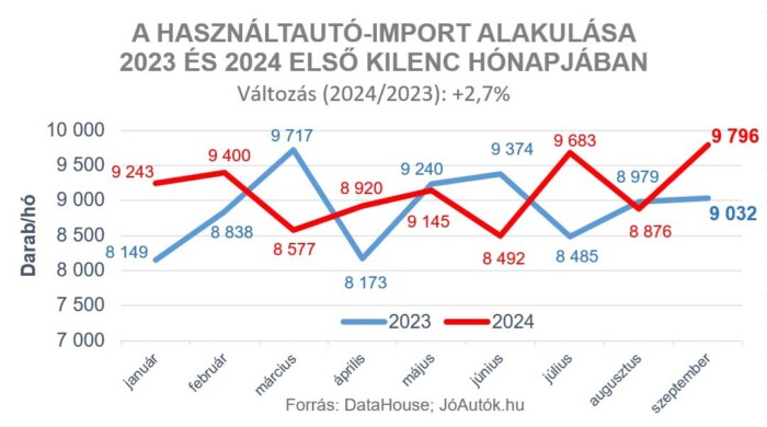 Felpattant a külföldről behozott autók száma 1