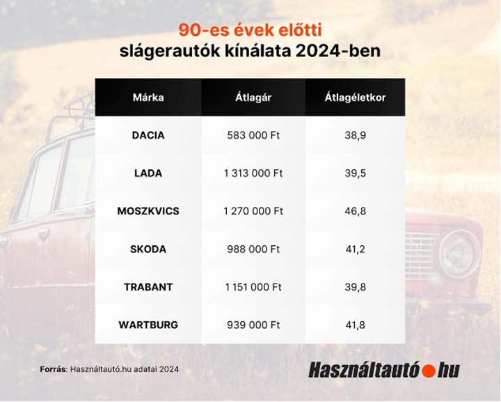 Egekben a lesajnált Trabantok és Ladák ára itthon 1