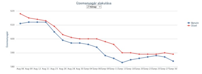 Minimális áremelés jön a hazai benzinkutakon 1 | Vezess Minimális áremelés jön a hazai benzinkutakon 1