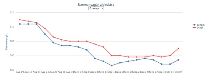 Újra 600 forint fölé ugorhat az üzemanyag ára 1