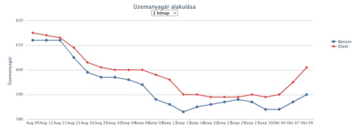 Érezhető áremelés jön a hazai benzinkutakon 1