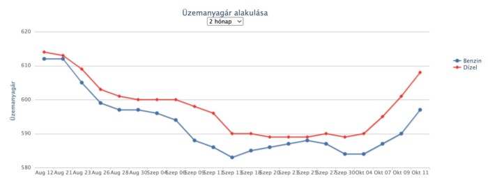 Újabb emelés, a benzin ára is 600 forint fölé ugrik 1