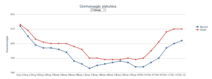 Indul a korrekció, csökken az üzemanyag ára 1 | Vezess Indul a korrekció, csökken az üzemanyag ára 1