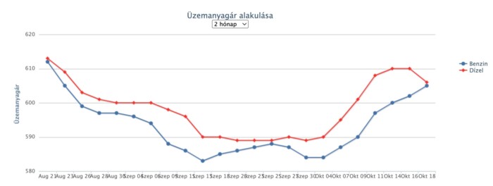 Ismét csökken az üzemanyag ára itthon 1