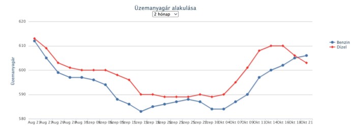 Újabb árcsökkenés, 600 forint alatt lesz a gázolaj 1