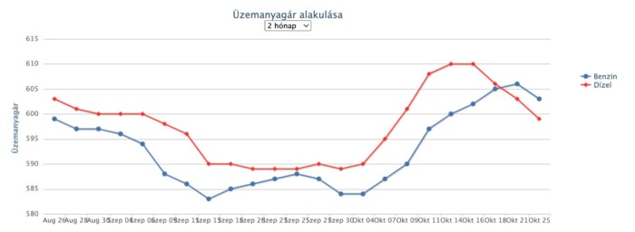 Ellentétes irányba változik az üzemanyagok ára 1