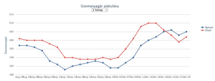 Ismét drágul az üzemanyag a hazai kutakon 1 | Vezess Ismét drágul az üzemanyag a hazai kutakon 1