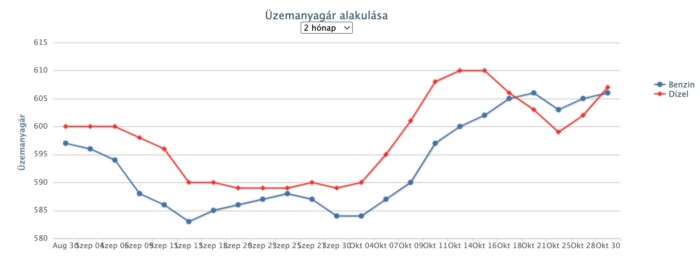 Csökken az üzemanyag ára a hazai kutakon 1