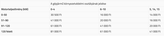Brutálisan megemelnek egy magyar autós adót 2