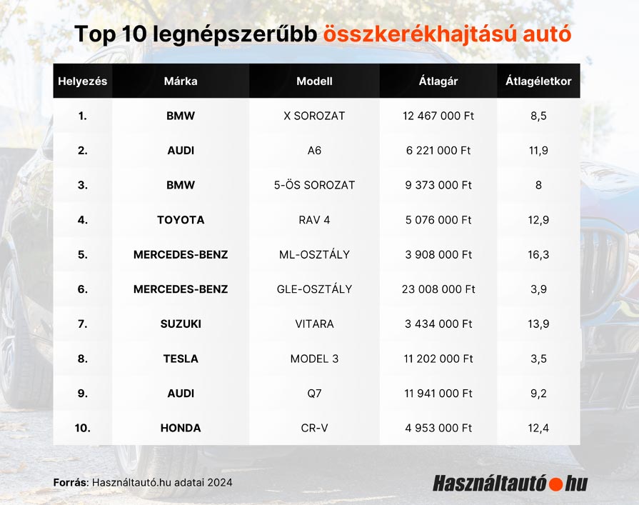 Ezek a legnépszerűbb használt összkerekes autók 1