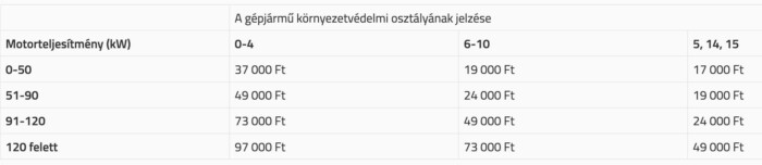 Brutálisan megemelnek egy magyar autós adót 3