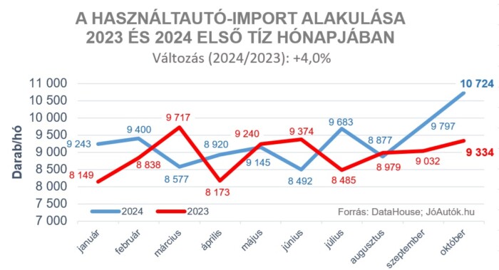 Idei rekordot döntött a használtautó-import 1 | Vezess Idei rekordot döntött a használtautó-import 1