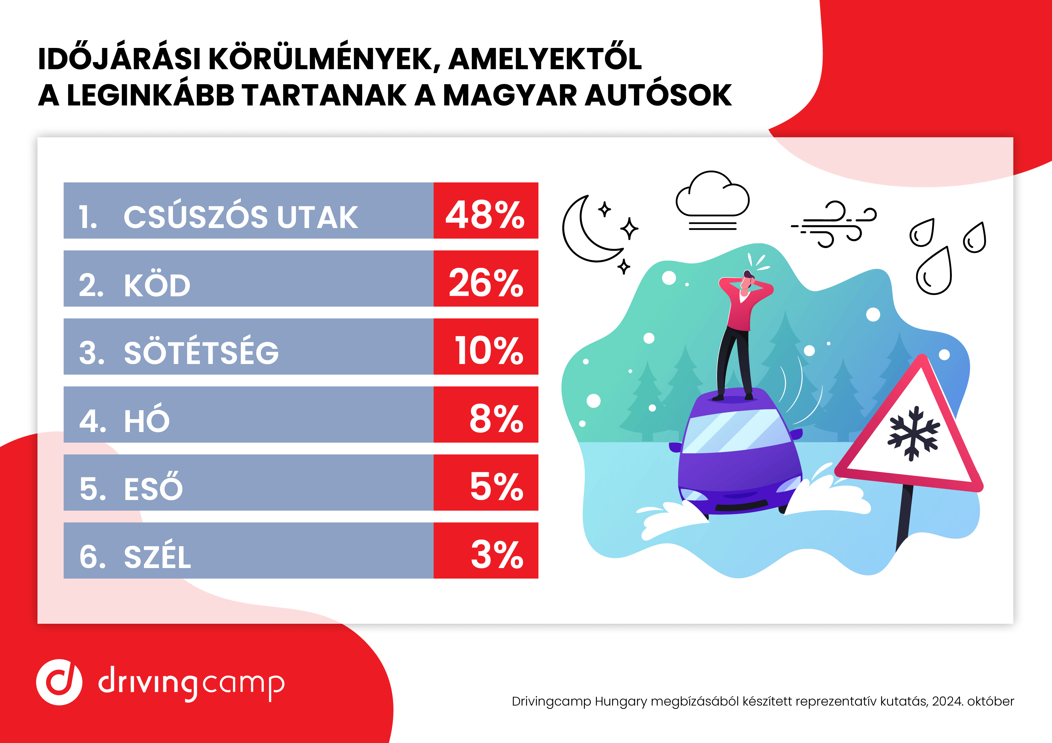 A csúszós utaktól félnek legjobban a magyarok 1