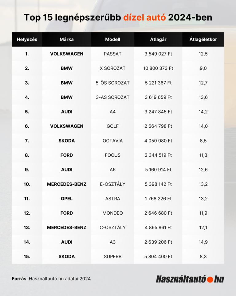 Ezek a legkeresettebb használt dízelautók itthon 1