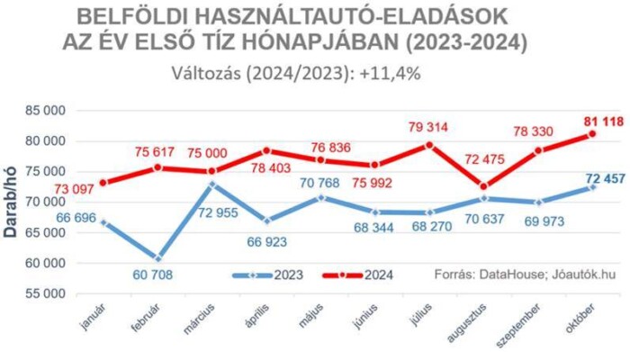 Eszelősen száguld a hazai használtautó-piac 1 | Vezess Eszelősen száguld a hazai használtautó-piac 1