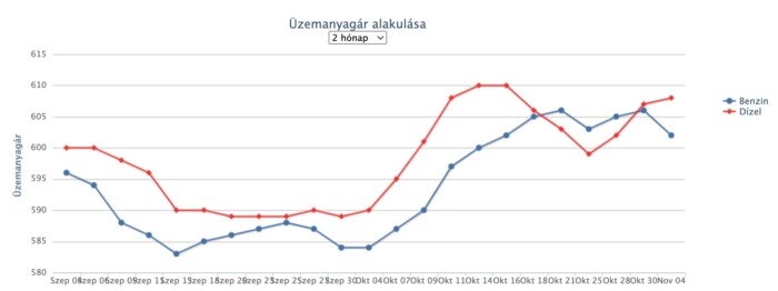 Ismét 600 forint alá eshet a benzin ára itthon 1 | Vezess Ismét 600 forint alá eshet a benzin ára itthon 1