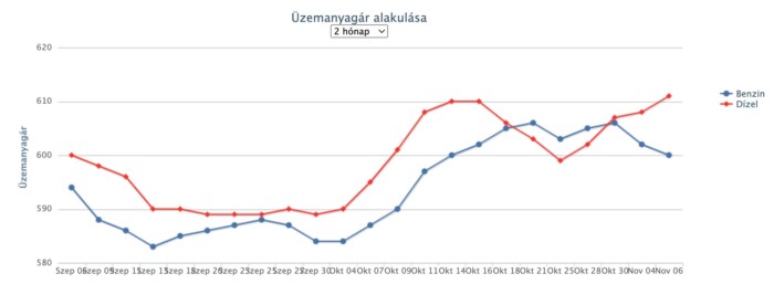 Jelentősebb áremelés jön a hazai benzinkutakon 1