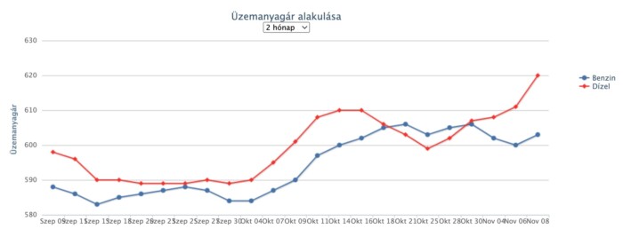 Már 620 forint a gázolaj, de jön az újabb emelés 1