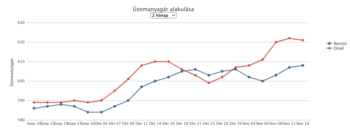 Másfél hét szünet után ismét drágul az üzemanyag 1