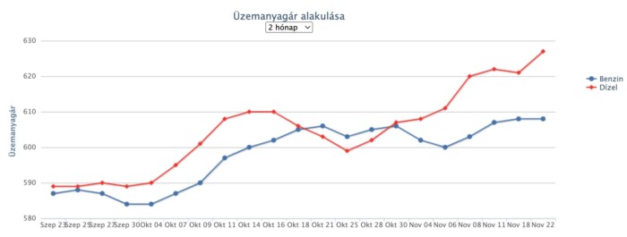 Áremelést hozott a havazás a benzinkutakon 1 | Vezess Áremelést hozott a havazás a benzinkutakon 1