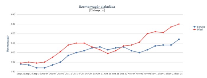 Máris jön a következő áremelés a hazai kutakon 1