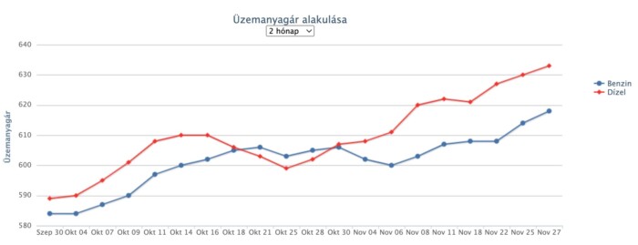 Árkorrekció jön a hazai benzinkutakon 1 | Vezess Árkorrekció jön a hazai benzinkutakon 1
