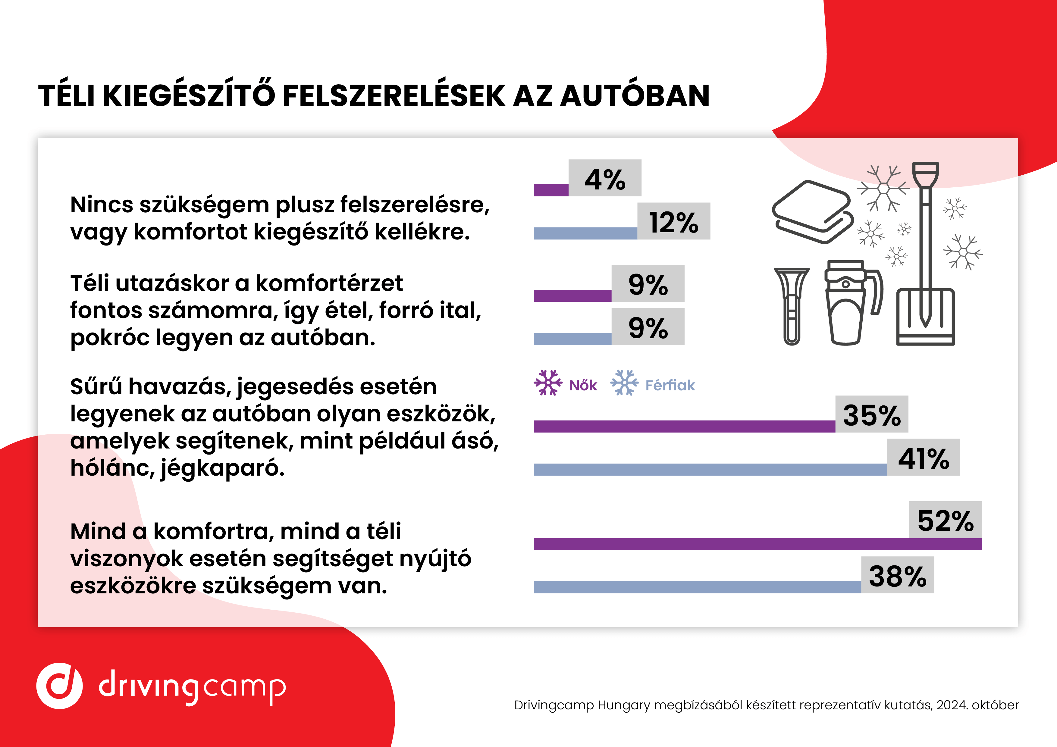 A csúszós utaktól félnek legjobban a magyarok 2