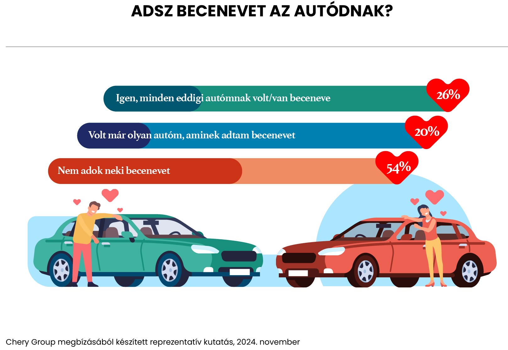 A magyar autósok fele ad nevet az autójának 1