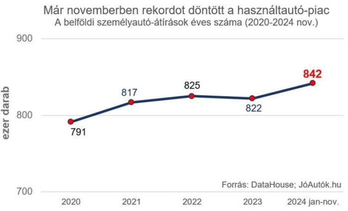 Rekordot döntött a hazai használtautó-piac idén 1