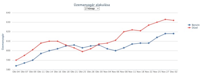 Újabb árcsökkenés jöhet a hazai benzinkutakon 1