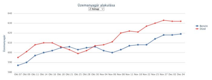 Árcsökkenés jöhet a hazai benzinkutakon 1 | Vezess Árcsökkenés jöhet a hazai benzinkutakon 1