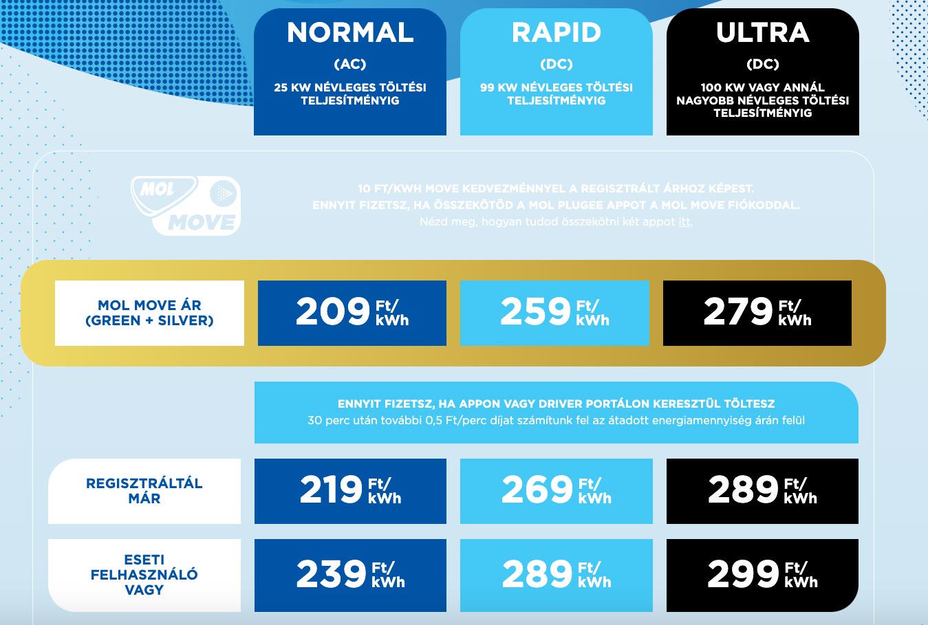Olcsóbb lett a villanyautó-töltés a Molnál 1